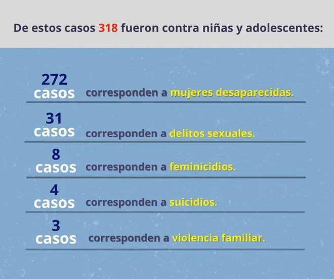 Niñas entre 12 y 17 años, las más violentadas en Oaxaca durante pandemia