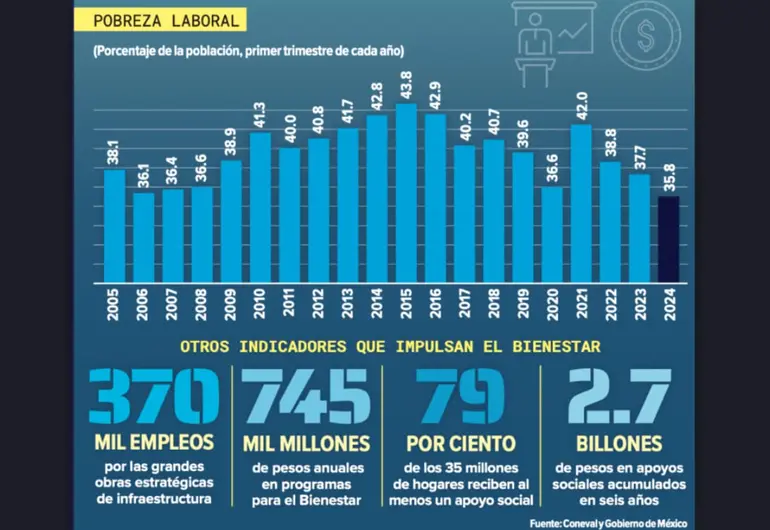 Reducción de la Pobreza en México: Avances y Retos Durante el Sexenio