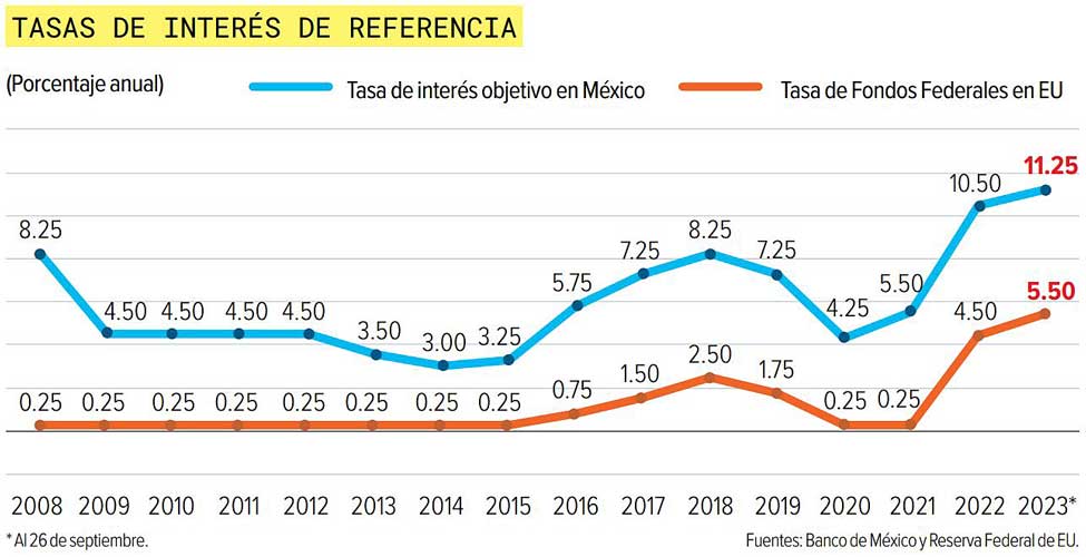 Recorte de Banxico a la tasa de interés aún se ve lejos
