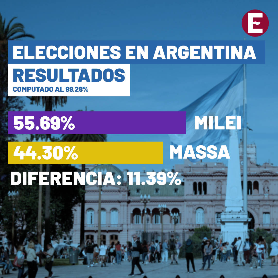 Javier Milei y la ultraderecha gana las elecciones presidenciales en ...