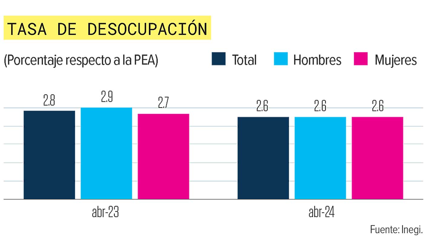 Tasa de desempleo baja a 2.6% en abril de 2024