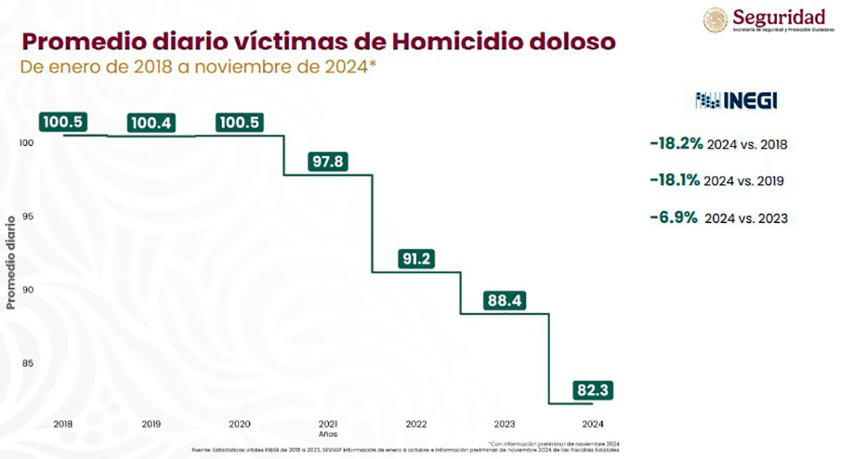 Se cometieron 2 mil 234 homicidios en México a lo largo de noviembre, por lo que el promedio diario de homicidios en el país es de 82.3 diarios.