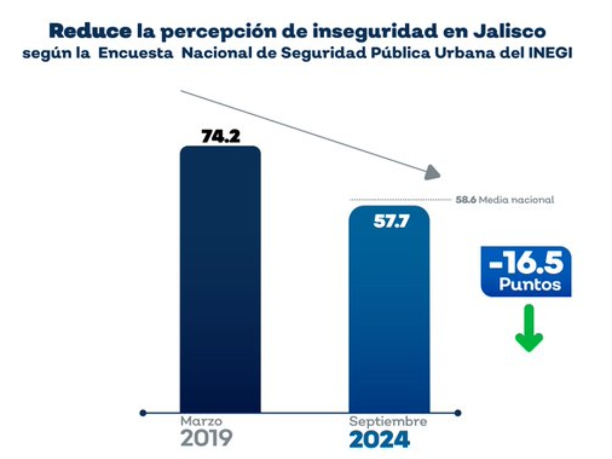 Baja la percepción de inseguridad en Jalisco: el nivel más bajo del ...